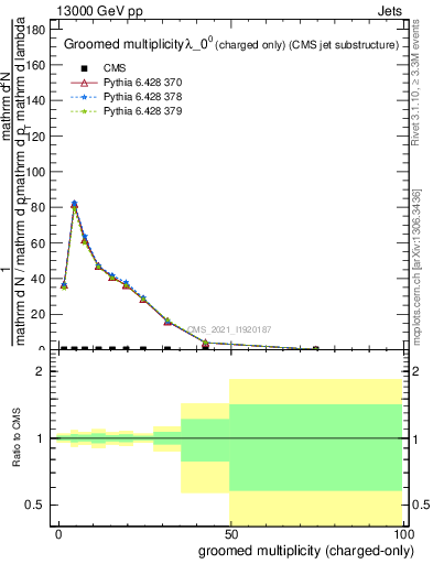 Plot of j.nch.g in 13000 GeV pp collisions