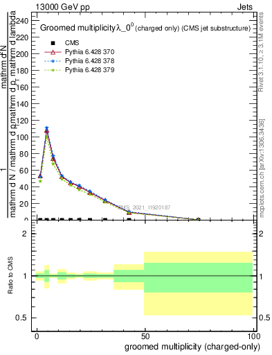 Plot of j.nch.g in 13000 GeV pp collisions