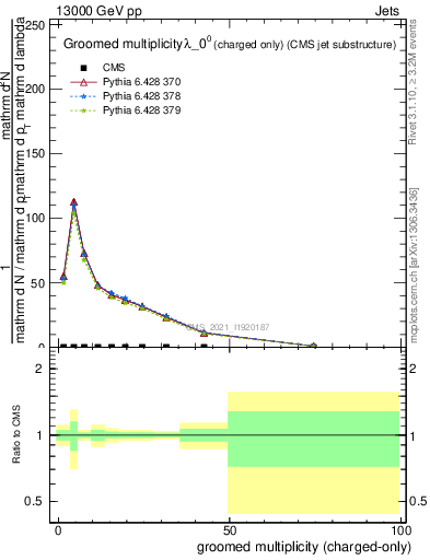 Plot of j.nch.g in 13000 GeV pp collisions