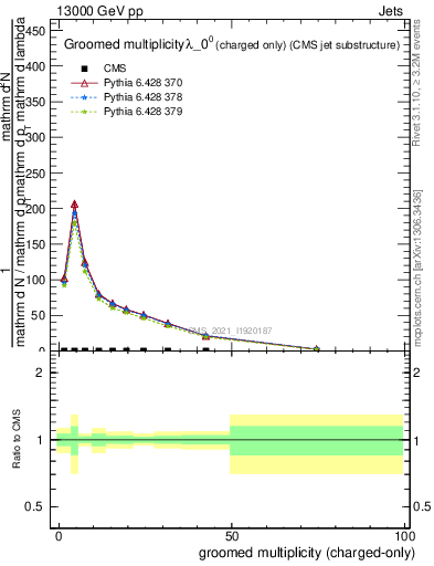 Plot of j.nch.g in 13000 GeV pp collisions