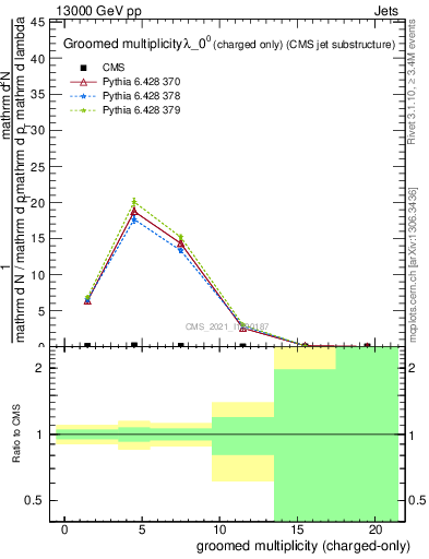 Plot of j.nch.g in 13000 GeV pp collisions