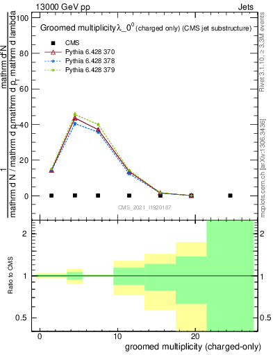 Plot of j.nch.g in 13000 GeV pp collisions