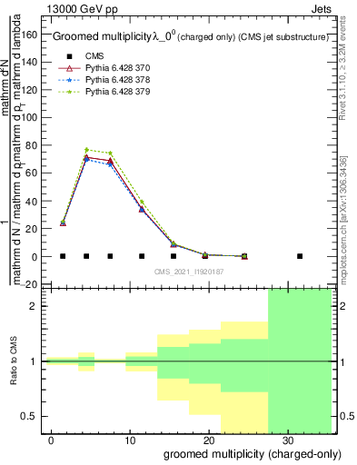 Plot of j.nch.g in 13000 GeV pp collisions