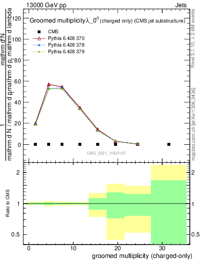 Plot of j.nch.g in 13000 GeV pp collisions