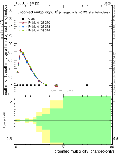 Plot of j.nch.g in 13000 GeV pp collisions