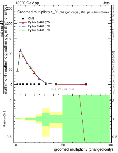 Plot of j.nch.g in 13000 GeV pp collisions