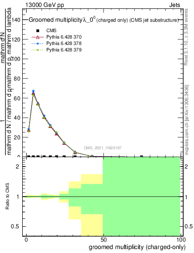 Plot of j.nch.g in 13000 GeV pp collisions