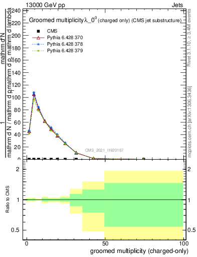 Plot of j.nch.g in 13000 GeV pp collisions