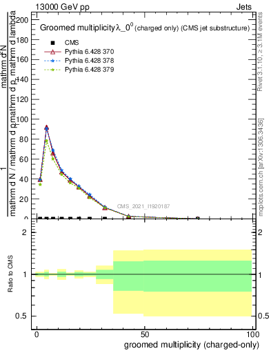 Plot of j.nch.g in 13000 GeV pp collisions