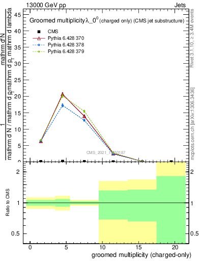 Plot of j.nch.g in 13000 GeV pp collisions