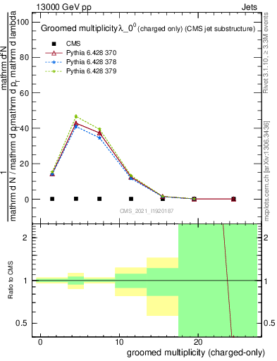 Plot of j.nch.g in 13000 GeV pp collisions