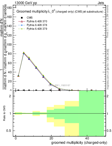 Plot of j.nch.g in 13000 GeV pp collisions