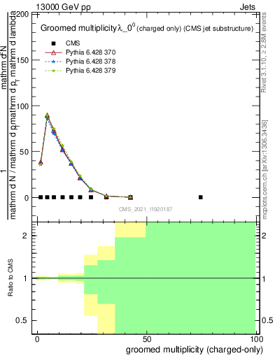 Plot of j.nch.g in 13000 GeV pp collisions