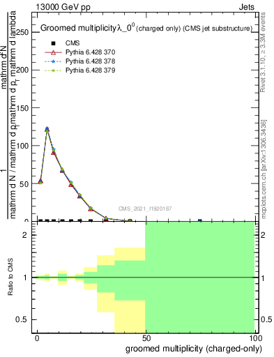 Plot of j.nch.g in 13000 GeV pp collisions