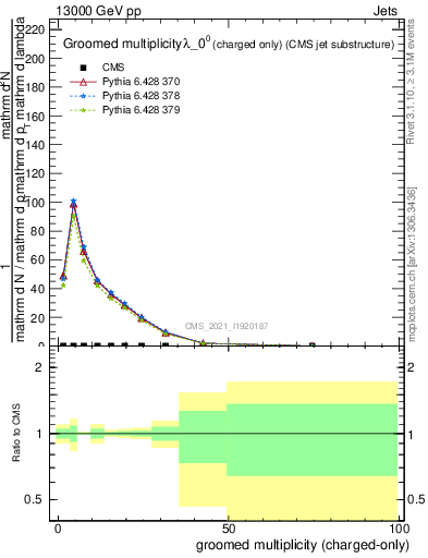 Plot of j.nch.g in 13000 GeV pp collisions