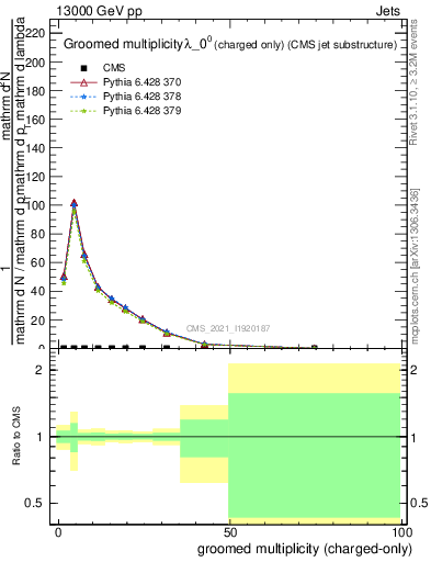 Plot of j.nch.g in 13000 GeV pp collisions