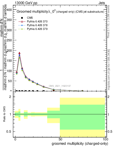 Plot of j.nch.g in 13000 GeV pp collisions