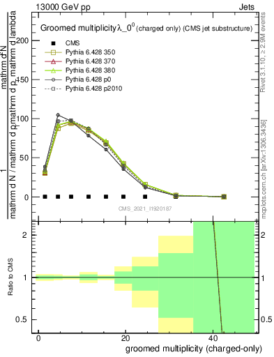 Plot of j.nch.g in 13000 GeV pp collisions