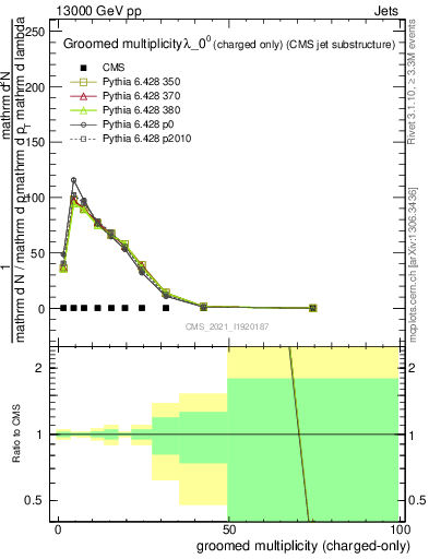 Plot of j.nch.g in 13000 GeV pp collisions