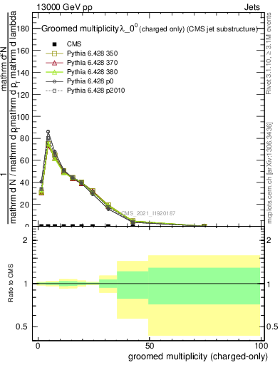 Plot of j.nch.g in 13000 GeV pp collisions