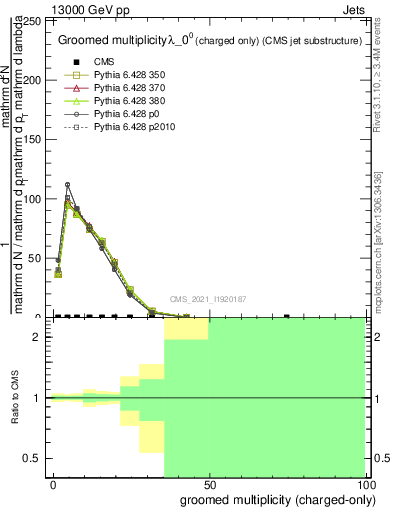 Plot of j.nch.g in 13000 GeV pp collisions