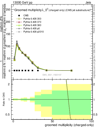 Plot of j.nch.g in 13000 GeV pp collisions