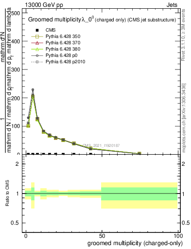 Plot of j.nch.g in 13000 GeV pp collisions