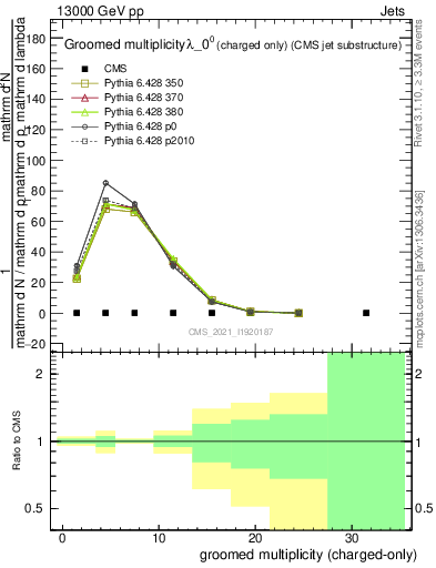 Plot of j.nch.g in 13000 GeV pp collisions