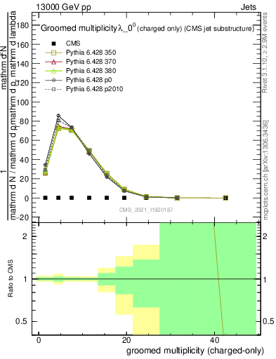 Plot of j.nch.g in 13000 GeV pp collisions