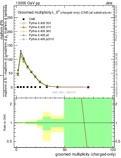 Plot of j.nch.g in 13000 GeV pp collisions