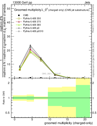 Plot of j.nch.g in 13000 GeV pp collisions