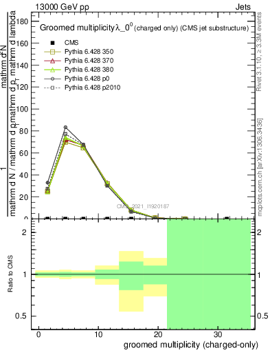 Plot of j.nch.g in 13000 GeV pp collisions