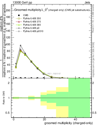 Plot of j.nch.g in 13000 GeV pp collisions