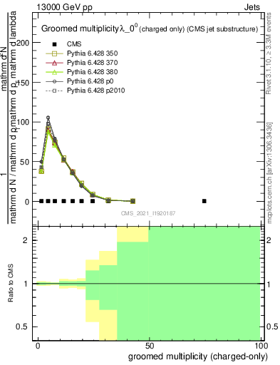 Plot of j.nch.g in 13000 GeV pp collisions