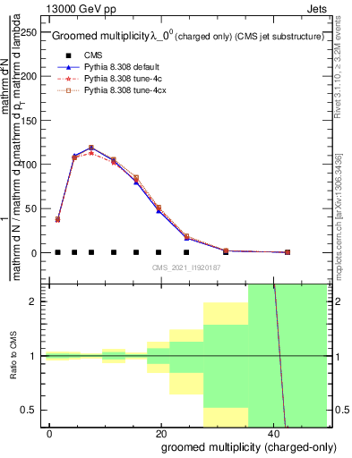 Plot of j.nch.g in 13000 GeV pp collisions