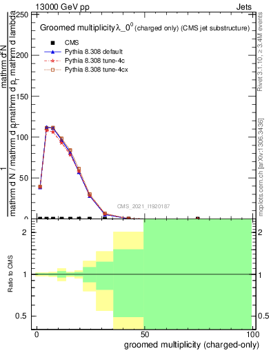 Plot of j.nch.g in 13000 GeV pp collisions