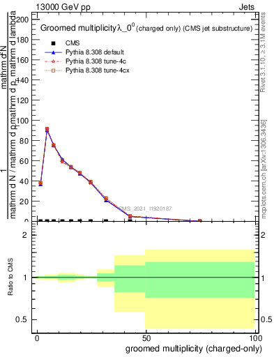 Plot of j.nch.g in 13000 GeV pp collisions