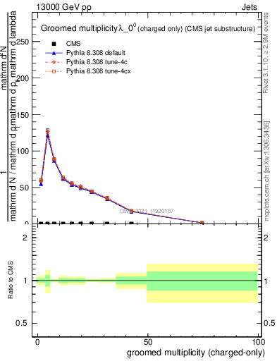 Plot of j.nch.g in 13000 GeV pp collisions