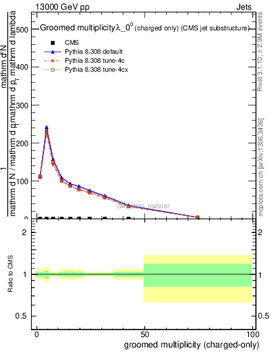 Plot of j.nch.g in 13000 GeV pp collisions