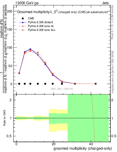 Plot of j.nch.g in 13000 GeV pp collisions