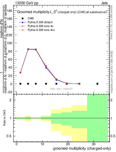 Plot of j.nch.g in 13000 GeV pp collisions