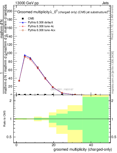 Plot of j.nch.g in 13000 GeV pp collisions