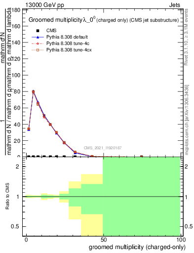 Plot of j.nch.g in 13000 GeV pp collisions