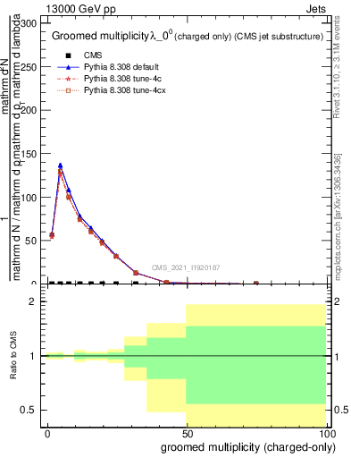 Plot of j.nch.g in 13000 GeV pp collisions