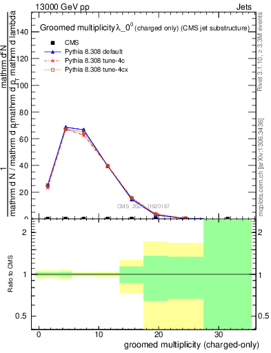 Plot of j.nch.g in 13000 GeV pp collisions