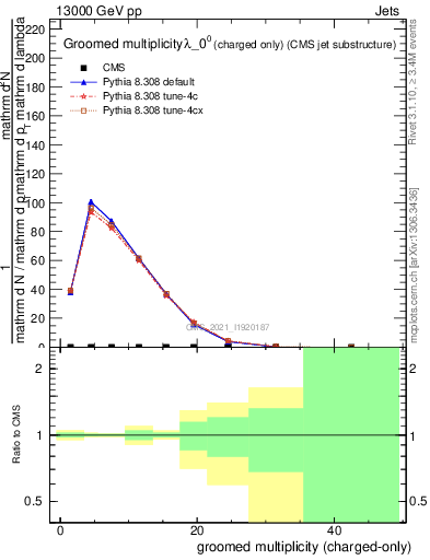 Plot of j.nch.g in 13000 GeV pp collisions