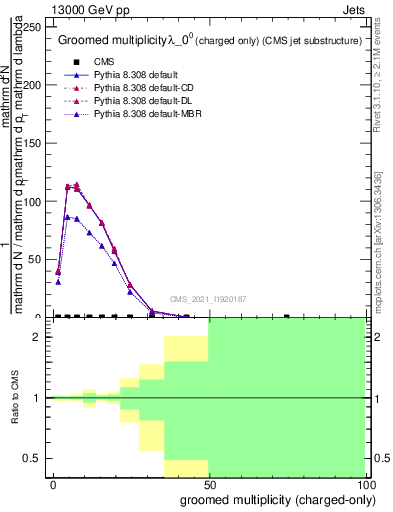 Plot of j.nch.g in 13000 GeV pp collisions