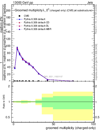 Plot of j.nch.g in 13000 GeV pp collisions