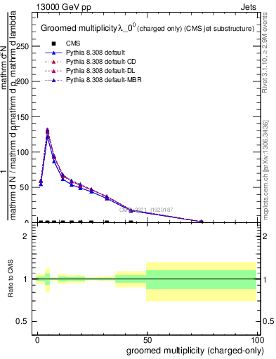 Plot of j.nch.g in 13000 GeV pp collisions