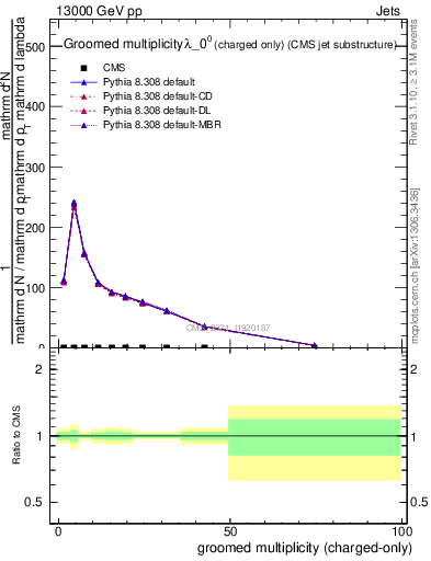 Plot of j.nch.g in 13000 GeV pp collisions